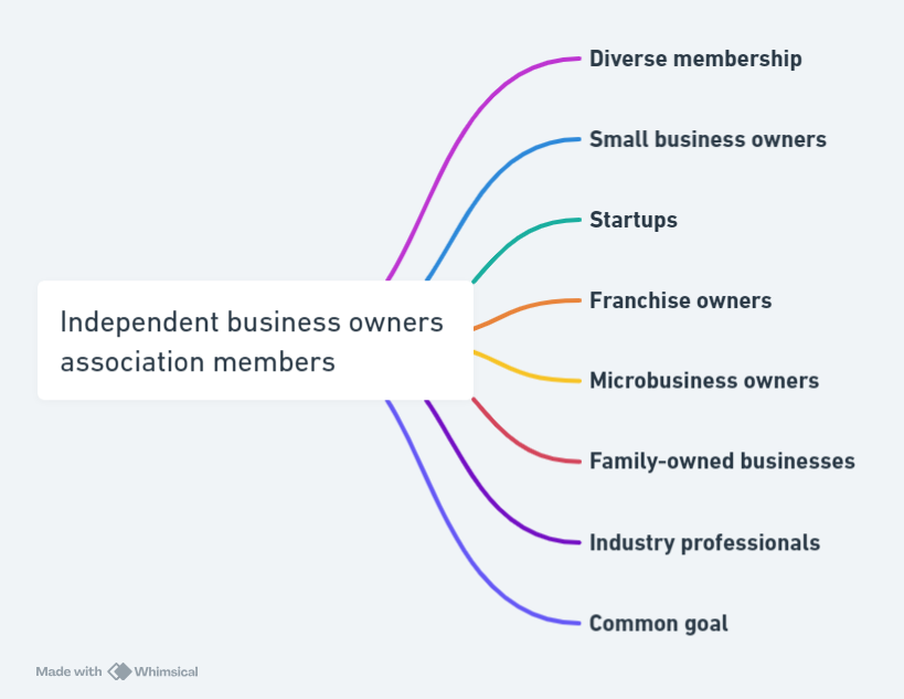 Independent business owners association members