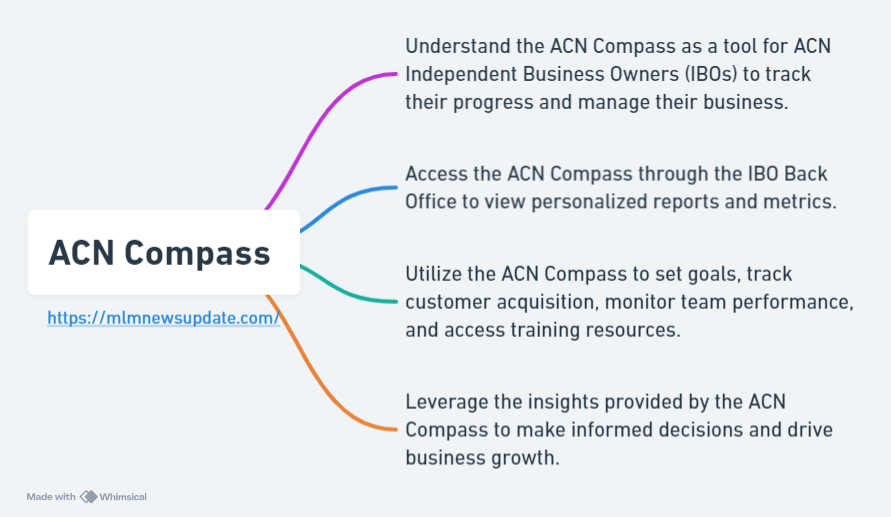 acn independent business compass